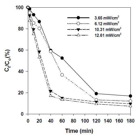 Effect of UVC intenisty in Mineralization of carbamazepine by TiO2-photocatalysis ([TiO2] : 0.5 g/L, [C15H12N2O]0 = 0.3 mM, initial pH : no control).