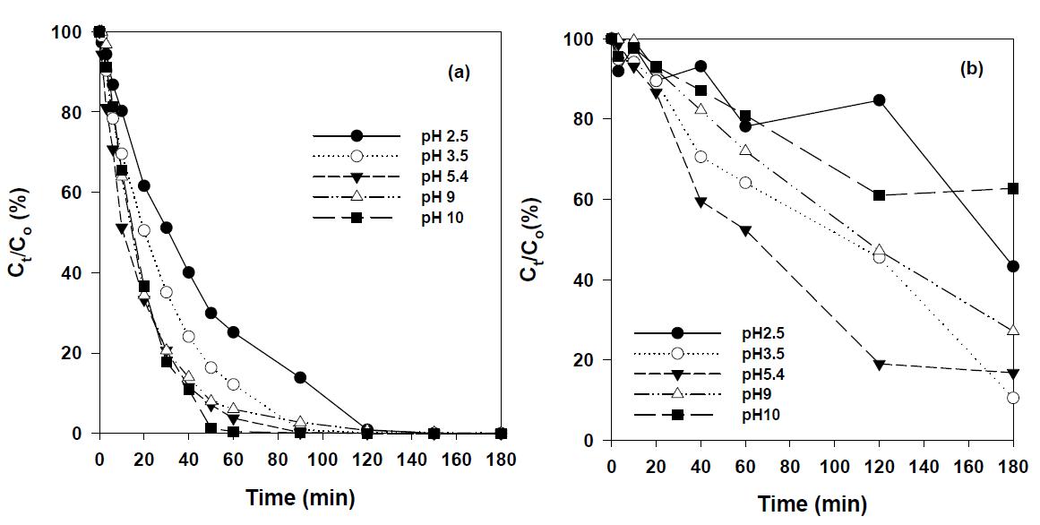 Effect of initial pH in (a) degradation efficiency and (b) mineralization of of carbamazepine by TiO2-photocatalysis (UVC intensity : 3.65 mW/cm2, [C15H12N2O]0 = 0.3 mM, [TiO2] : 0.5 g/L).