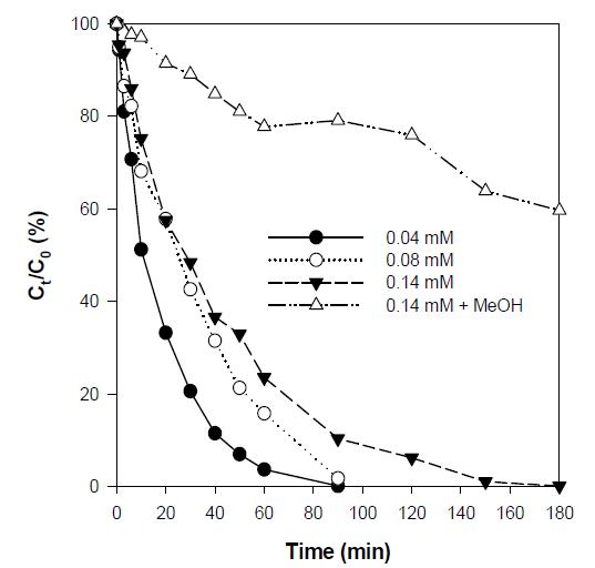 Effect of initial concentration and methanol during the photocatalysis of carbamazepine (UVC intensity : 3.65 mW/cm2, [TiO2] : 0.5 g/L, [CH3OH] : 50 mM, initial pH : 6.7±0.3).