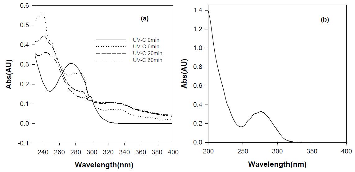 (a) Absorbed spectrum of diclofenac and (b) change of spectrum during the photolysis of diclofenac ([C14H11Cl2NO2]0 = 0.03 mM, intensities of UVC = mW/cm2).