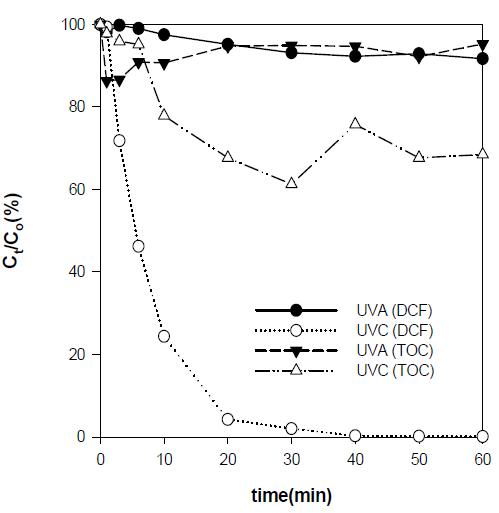 Degradation and mineralization of diclofenac (DCF) in UV-only reaction ([C14H11Cl2NO2]0 = 0.03mM, intensities of UVC and UVA = 3.65 and 3.71 mW/cm2).