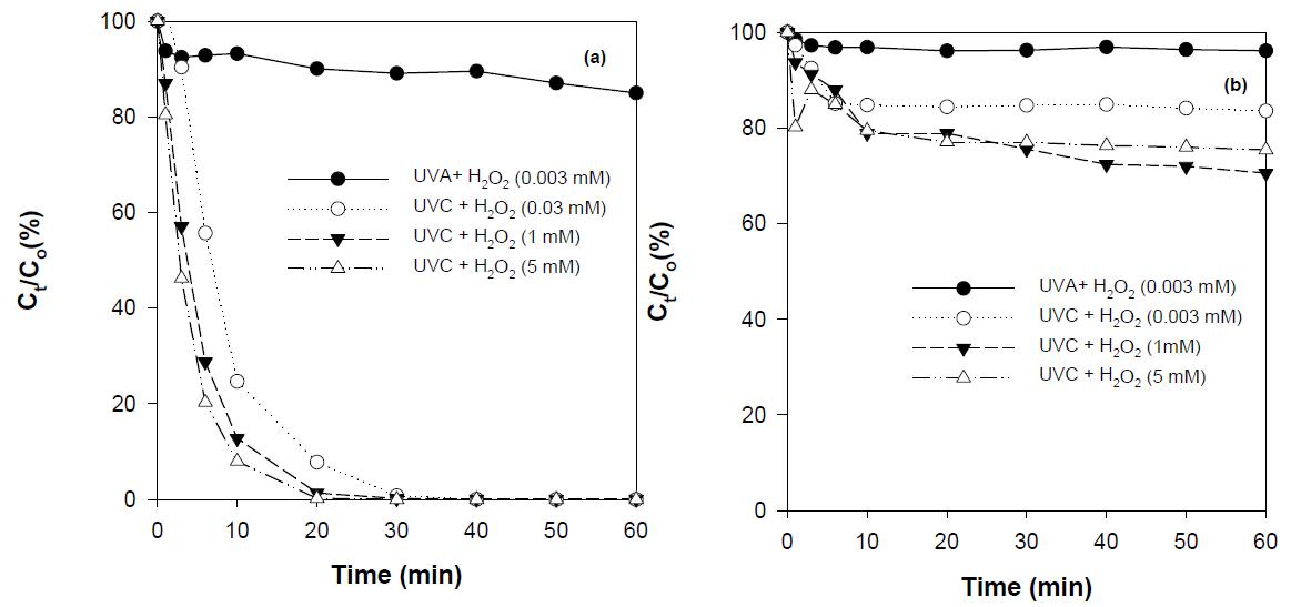 Effect of wavelength and H2O2 concentration in (a) the degradation and (b) the mineralization of diclofenac by photolytic reaction with H2O2 ([C14H11Cl2NO2]0 = 0.03 mM, intensities of UVC and UVA = 3.65 and 3.71 mW/cm2).