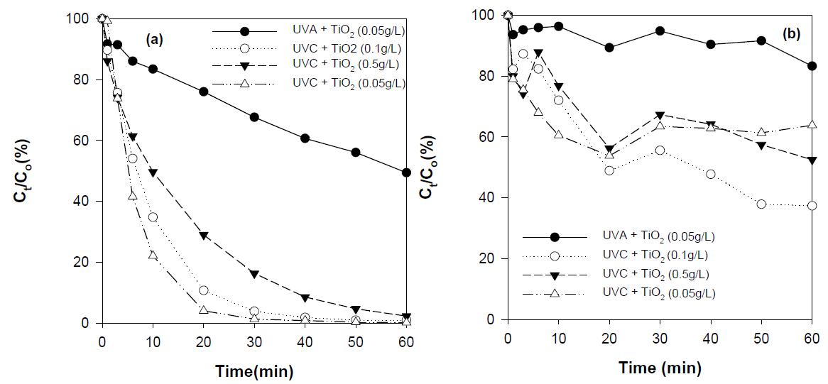 Effect of wavelength and TiO2 concentration in (a) the degradation and (b) the mineralization of diclofenac by TiO2-photocatalytic reaction ([C14H11Cl2NO2]0 = 0.03 mM, intensities of UVC and UVA = 3.65 and 3.71 mW/cm2).