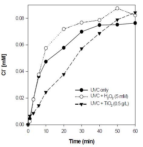 Production of Chloride ion (Cl-) during the degradation of diclofenac by the reactions related on the UVC ([C14H11Cl2NO2]0 = 0.03 mM, [CH3OH]0 = 0.3 mM, intensities of UVC = 3.65 mW/cm2).