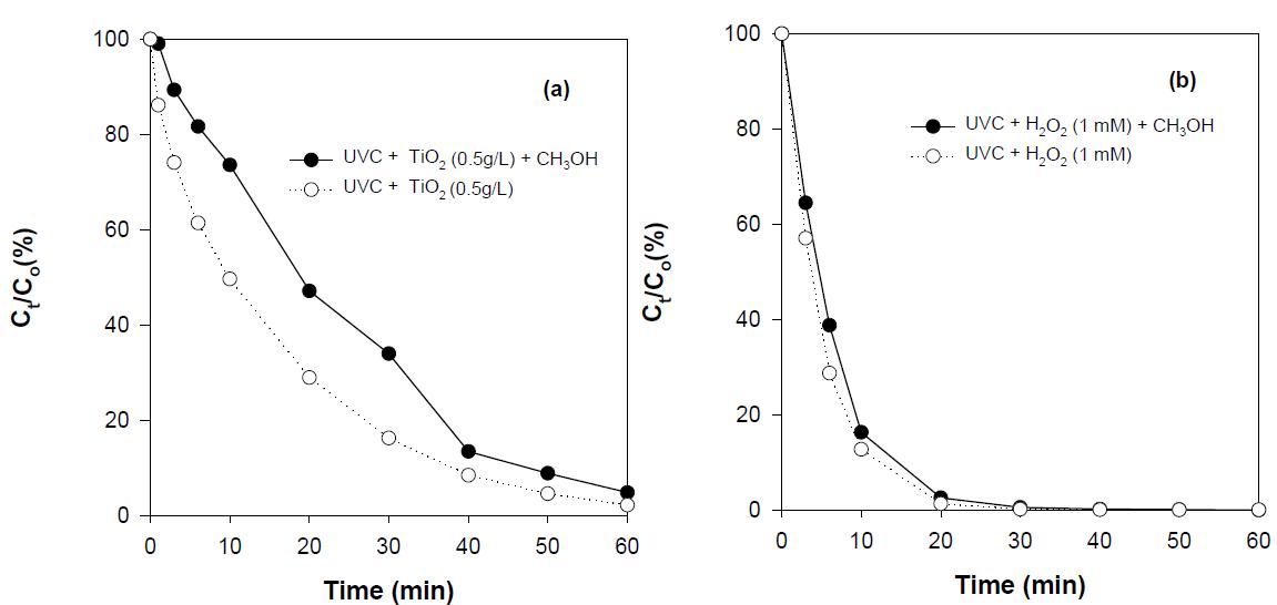 Effect of methanol during (a) the photolysis with H2O2 and (b) TiO2 photocatalysis of diclofenac ([C14H11Cl2NO2]0 = 0.03 mM, [CH3OH]0 = 0.3 mM, intensities of UVC = 3.65 mW/cm2).