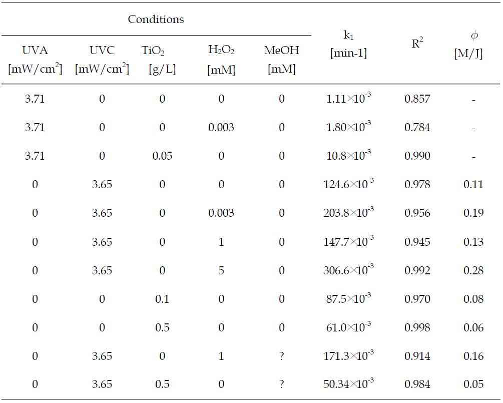 Pseudo-first order rate constants (k1), R2-value for the degradation, and quantum yield () according to the various reaction conditions