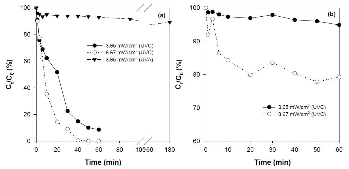 Effect of wavelength and intensity in the Degradation efficiency of clofibric acid in UV-only reaction ([C10H11ClO3]0 = 0.05 mM, initial pH : 4.3).