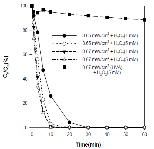 Effect of wavelength, intensity, and H2O2 concentration in the photolysis of clofibric acid with H2O2 (UV wavelength = UVC and UVA, [C10H11ClO3]0 = 0.05 mM, initial pH = no control).