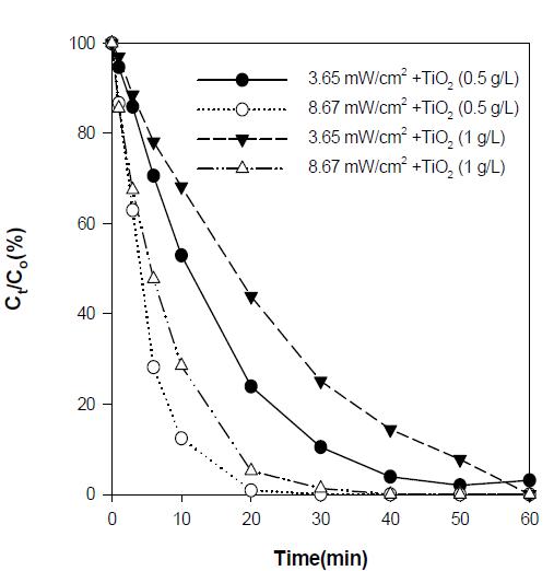 Effect of intensity, and TiO2 concentration in the TiO2-photocatalysis of clofibric acid (UV wavelength = UVC, [C10H11ClO3]0 = 0.05 mM, initial pH = no control).