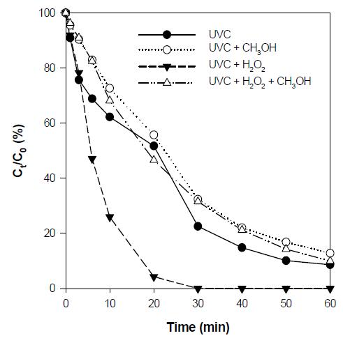 Effect of methanol in the photolysis of clofibric acid with or without H2O2 ([C10H11ClO3]0 = 0.05 mM, [H2O2] = 1 mM, [CH3OH] = 10 mM, initial pH = no control).