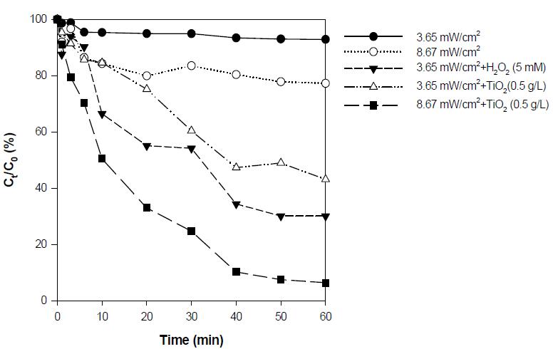 Mineralization of clofibric acid by various reactions with UVC (UV wavelength = UVC, [C10H11ClO3]0 = 0.05 mM, initial pH = no control).