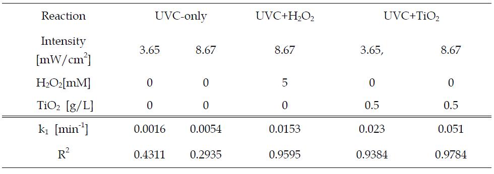 Pseudo-first order rate constants and R2 values for mineralization of chlofibric acid by various reactions with UVC.