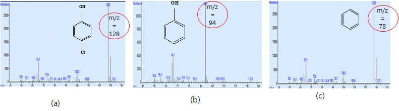 Spectrums of intermediates during the degradation of ckofibric acidc in reactions related on UV (UVC = 3.65 mW/cm2, [C10H11ClO3]0 = 0.05 mM, initial pH : 4.3).