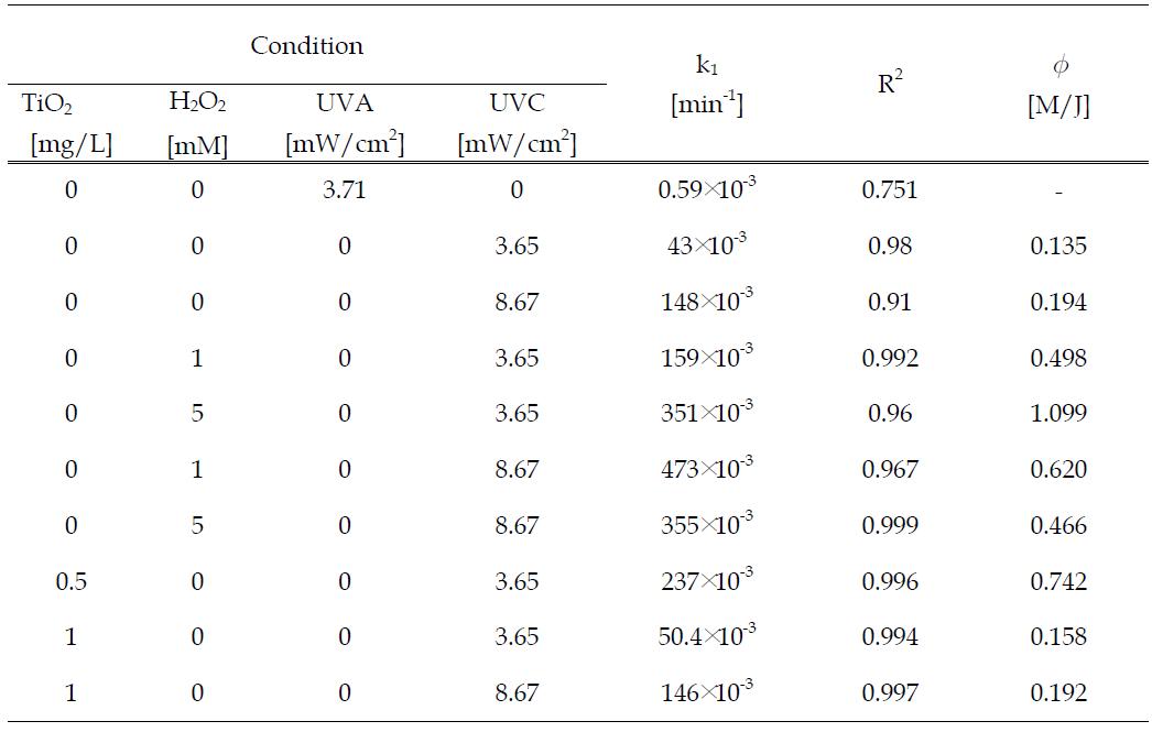 Pseudo-first order rate constants (k1), R2-value for the degradation, and quantum yield () of clofibric acid according to the various reaction conditions