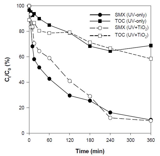 Degradation of sulfamethoxazole (SMX) in the photolysis and the TiO2-photocatalysis (UVC = 3.25 mW/cm2, [SMX]0 = 0.04 mM, TiO2 = 0.5 g/L).