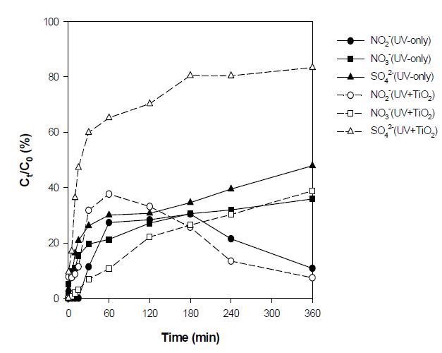 Production of NO -2 , NO3 -, and SO4 2- during the photolysis and photocatalysis of sulfamethoxazole (SMX) (UVC = 3.25 mW/cm2, [SMZ]0 = 0.04 mM, TiO2 = 0.5 g/L).