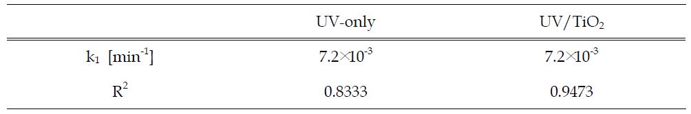 Pseudo-first oder rate constant and R2-value of sulfamethoxazole (SMX) in the photolysis and the TiO2-photocatalysis (UVC = 3.25 mW/cm2, [SMZ]0 = 0.04 mM, TiO2 = 0.5 g/L)