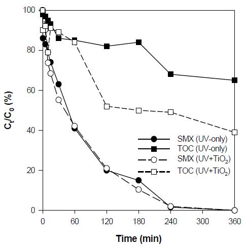 Degradation of sulfamethazine (SMZ) in the photolysis and the TiO2-photocatalysis (UVC = 3.25 mW/cm2, [SMZ]0 = 0.04 mM, TiO2 = 0.5 g/L).