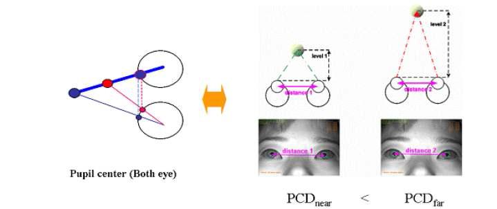 시선 깊이와 동공중심사이 거리 차
