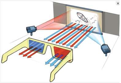 적록 안경을 통한 색차 방식의 3차원 디스플레이