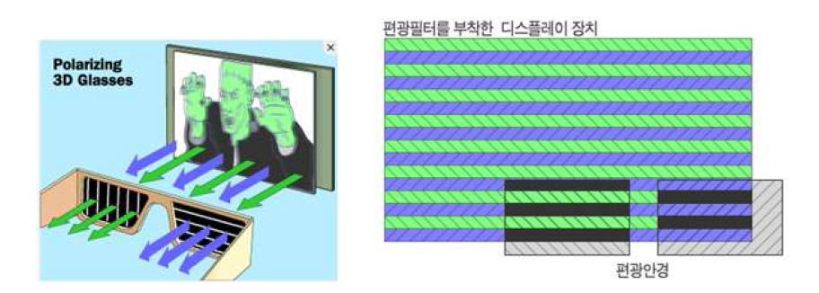 편광(Polarizing) 안경을 이용한 3차원 디스플레이