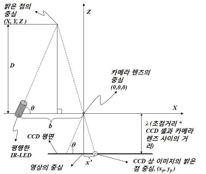 카메라 렌즈와 눈 사이의 Z 거리 측정