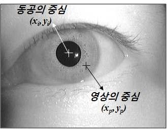 안구의 회전 중심이 카메라의 광학축에 존재하지 않고, 사용자가 카메라 렌즈의 중심을 응시할 때의 동공 중심 과 영상 중심 