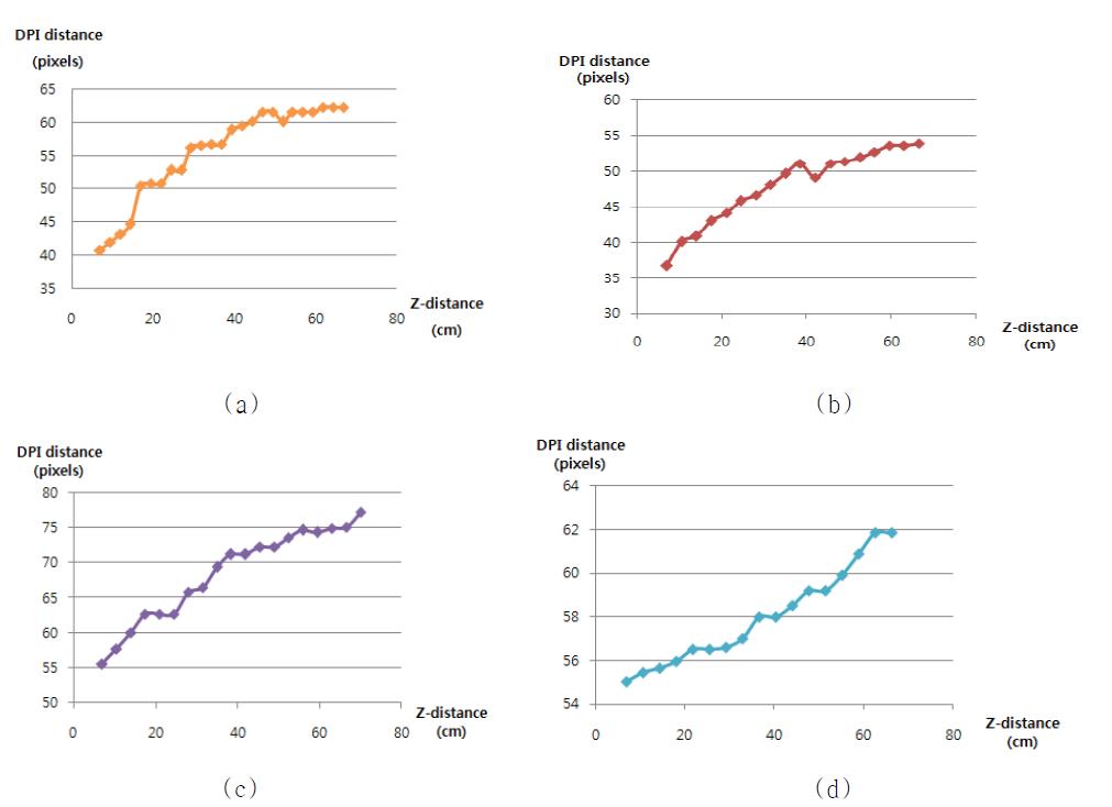 5cm 거리에서 70cm 거리까지의 일정 지점을 응시하면서 얻은 각 개인별 1st, 4th Purkinje Image (Dual Purkinje Image) 사이의 거리(distance) 변화 그래프