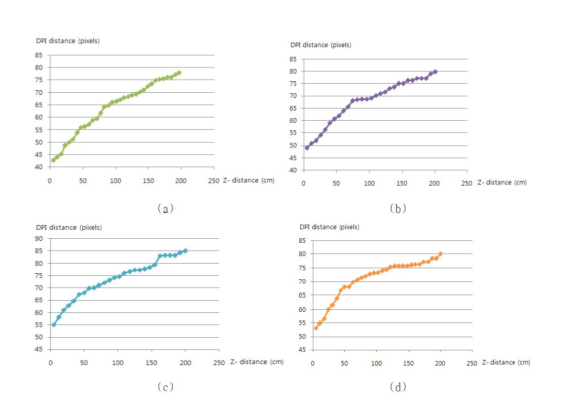 5cm 거리에서 200cm 거리까지의 일정 지점을 응시하면서 얻은 각 개인별 1st, 4th Purkinje Image (Dual Purkinje Image) 사이의 거리(distance) 변화 그래프
