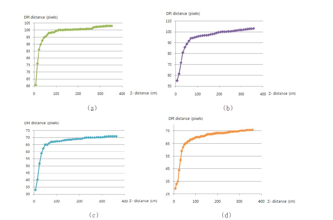 5cm 거리에서 350cm 거리까지의 일정 지점을 응시하면서 얻은 각 개인별 1st, 4th Purkinje Image (Dual Purkinje Image) 사이의 거리(distance) 변화 그래프