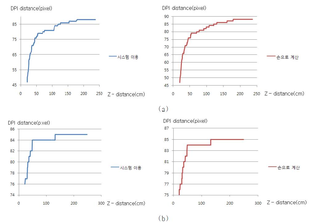 입체 스테레오 영상과 동일 환경의 실사에서 응시 지점의 Z거리 변화에 따른 개인별 Dual Purkinje Image(DPI) 거리 측정 (좌: 시스템을 이용한 측정, 우: 손으로 직접 측정)