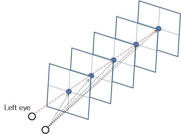 응시 지점의 Z 거리 변화에 따른 사용자의 왼쪽 눈의 동공중심축 일치
