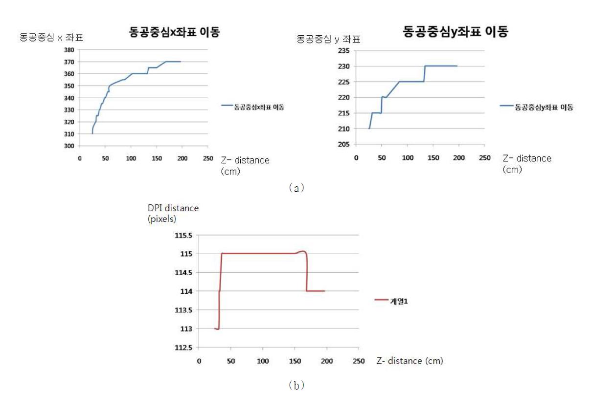 응시 지점의 Z거리 위치변화에 따른 동공 중심 위치 변화 및 그에 따른 DPI(Dual Purkinje Image) 사이 거리 변화