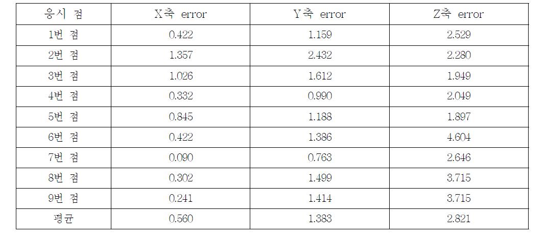 각 응시 위치별, X, Y, Z축 시선 추적 오차