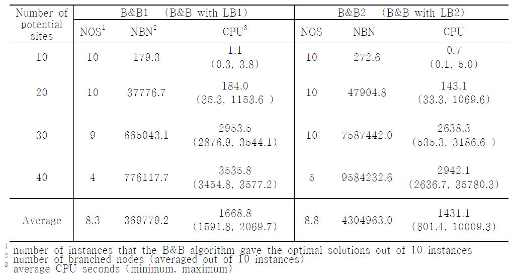 분지한계 알고리듬의 실험결과