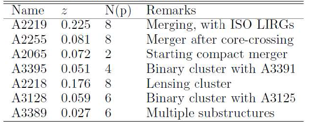 A summary of low-z target clusters