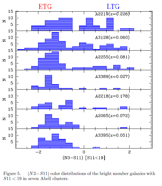 Abell 은하단에 있는 밝은 은하들의 (N3-S11) 색분포도.