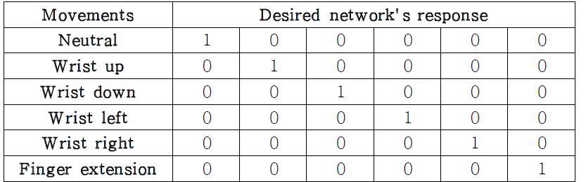 Artificial neural network 구현을 위한 target vector