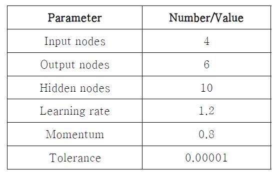 backpropagation learning 알고리즘 적용을 위한 변수 및 artificial neural network 구조