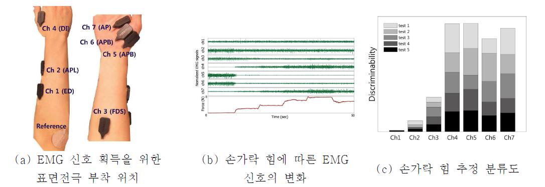 근전도 신호 획득 및 FDA적용 결과