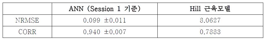 ANN 기법과 Hill 근육모델의 예측 성능평가 결과