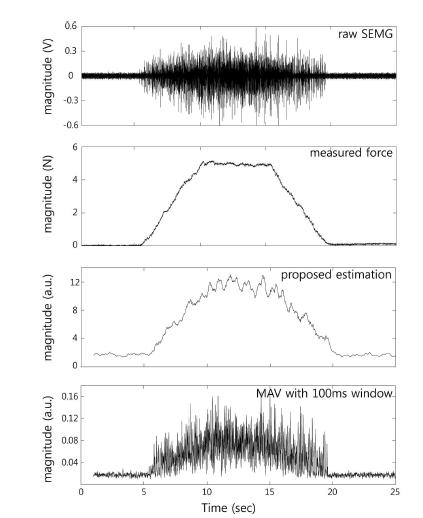 제안한 방법에 의한 근육의 활성도 추정 방법과 MAV에 의한 활성도 추정 방법 결과