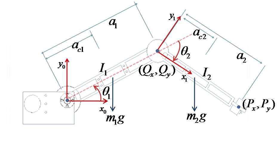 2자유도 매니퓰레이터로 가정한 기계 인터페이스의 기구 좌표계