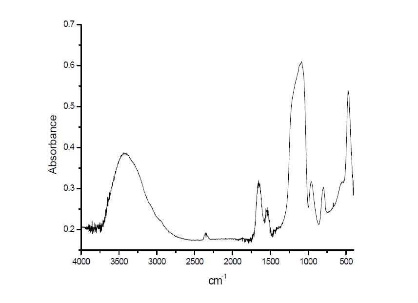 세리신/실리카 복합체의 FT-IR spectra