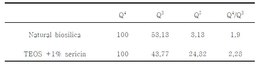 세리신/실리카 복합체의 Q2, Q3, Q4 피크의 정량 분석