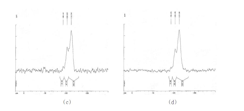 세리신/TEOS 비율별 29Si MAS NMR spectra (a) 1：9, (b) 2 : 8, (c) 3 : 7 (d) 4 :６