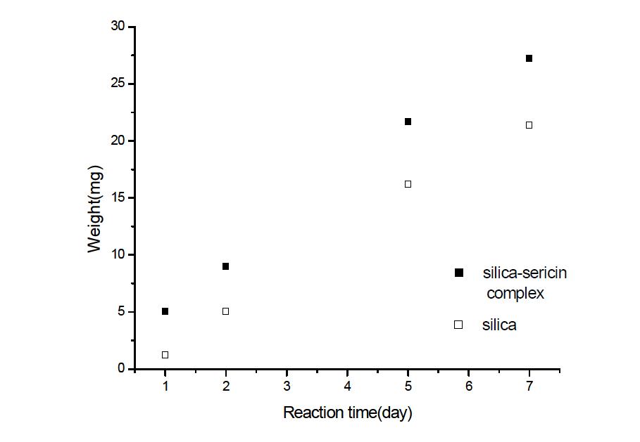 반응시간에 따른 세리신/실리카 복합체의 수율