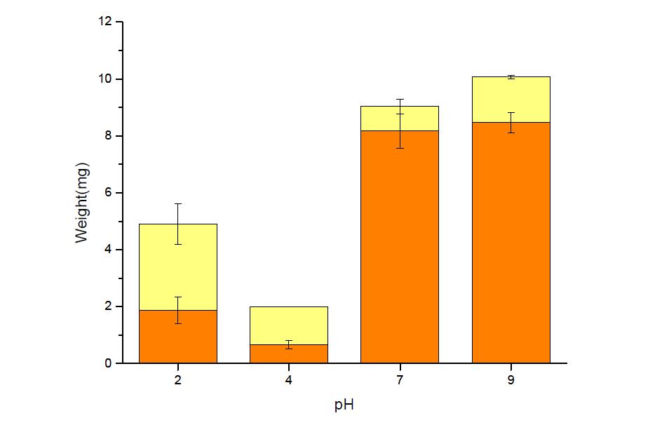 다양한 pH의 EpSS75를 이용하여 합성한 세리신/실리카 복합체와 실리카의 무게 (노란색 : 세리신/실리카 복합체, 주황색 : 실리카)