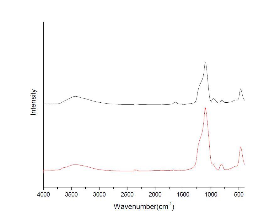 EpSS75를 이용하여 합성한 세리신/실리카 복합체와 소결 후 실리카의 FT-IR spectra (black line : 세리신/실리카 복합체, red line : 소결 후 실리카)
