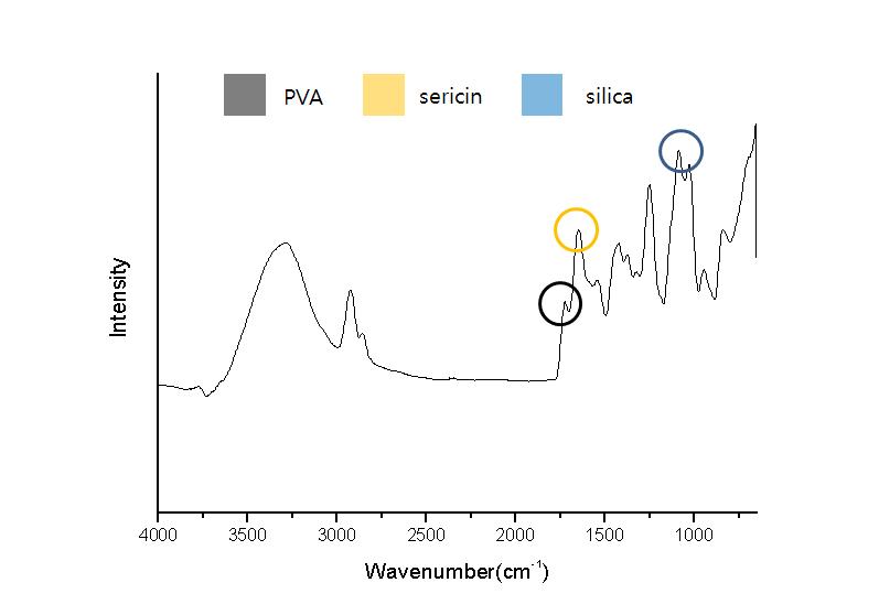 세리신/실리카 복합체와 PVA 블렌드 섬유의 FT-IR spectra